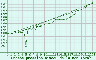 Courbe de la pression atmosphrique pour Diepholz