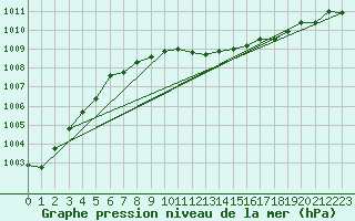 Courbe de la pression atmosphrique pour Pajala