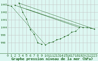 Courbe de la pression atmosphrique pour Bois-de-Villers (Be)