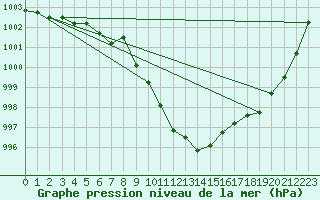 Courbe de la pression atmosphrique pour Giessen