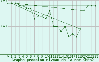 Courbe de la pression atmosphrique pour Grosseto