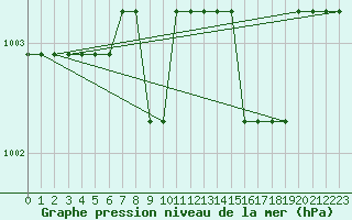 Courbe de la pression atmosphrique pour Marquise (62)