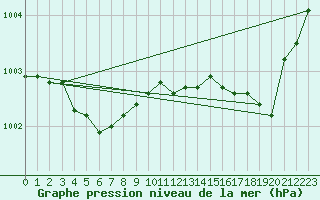 Courbe de la pression atmosphrique pour Landivisiau (29)