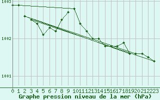 Courbe de la pression atmosphrique pour Bjuroklubb