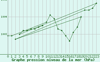 Courbe de la pression atmosphrique pour Quimperl (29)