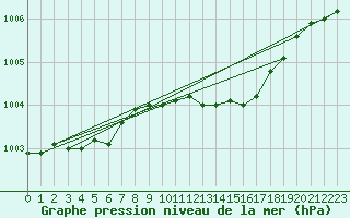 Courbe de la pression atmosphrique pour Norsjoe