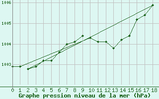 Courbe de la pression atmosphrique pour Strathallan