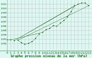 Courbe de la pression atmosphrique pour Boscombe Down