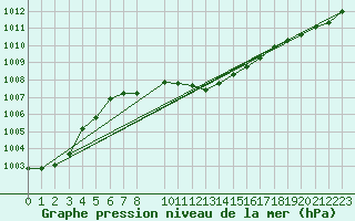 Courbe de la pression atmosphrique pour Josvafo