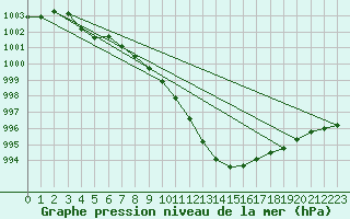 Courbe de la pression atmosphrique pour la bouée 6201066