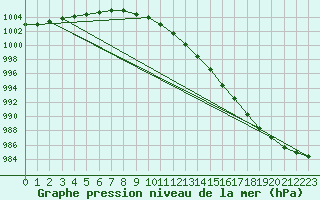 Courbe de la pression atmosphrique pour Kihnu