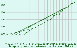 Courbe de la pression atmosphrique pour Bo I Vesteralen