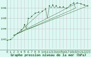 Courbe de la pression atmosphrique pour Rorvik / Ryum