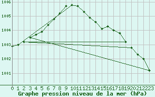 Courbe de la pression atmosphrique pour Wittering