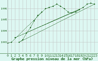 Courbe de la pression atmosphrique pour Lahr (All)