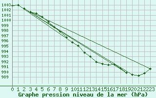 Courbe de la pression atmosphrique pour Saint-Georges-d