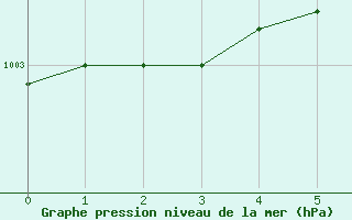 Courbe de la pression atmosphrique pour Espoo Tapiola