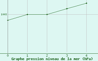 Courbe de la pression atmosphrique pour Helsinki Kumpula