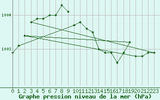 Courbe de la pression atmosphrique pour Schauenburg-Elgershausen