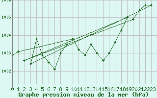 Courbe de la pression atmosphrique pour Ile Rousse (2B)