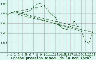 Courbe de la pression atmosphrique pour Bremervoerde