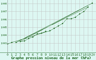 Courbe de la pression atmosphrique pour Altnaharra