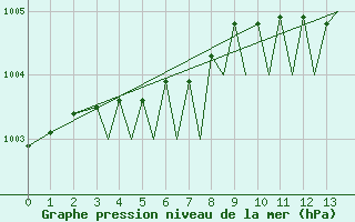 Courbe de la pression atmosphrique pour Sandnessjoen / Stokka