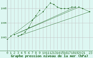 Courbe de la pression atmosphrique pour Porkalompolo