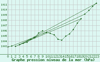 Courbe de la pression atmosphrique pour Guadalajara