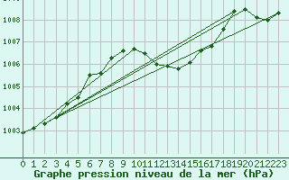 Courbe de la pression atmosphrique pour Usti Nad Labem