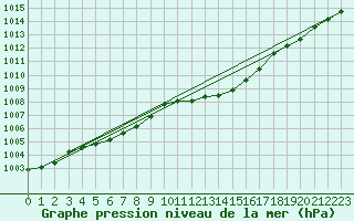 Courbe de la pression atmosphrique pour Estoher (66)