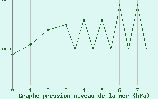 Courbe de la pression atmosphrique pour Sandnessjoen / Stokka