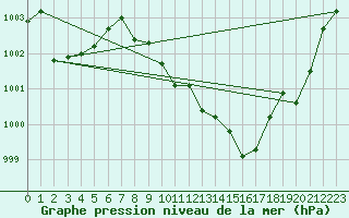 Courbe de la pression atmosphrique pour Andau