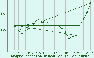 Courbe de la pression atmosphrique pour Millau (12)