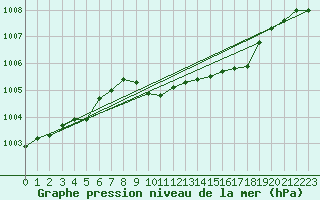 Courbe de la pression atmosphrique pour Eisenach