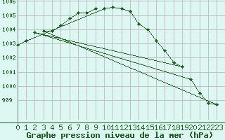 Courbe de la pression atmosphrique pour Dourbes (Be)