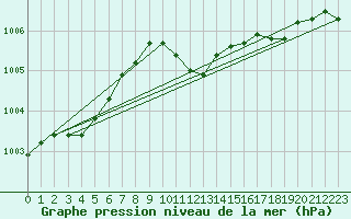 Courbe de la pression atmosphrique pour Swinoujscie