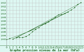 Courbe de la pression atmosphrique pour Ploudalmezeau (29)