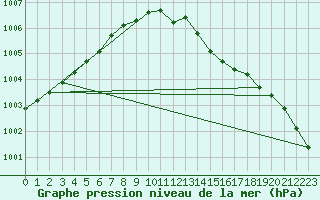 Courbe de la pression atmosphrique pour Cabauw Tower