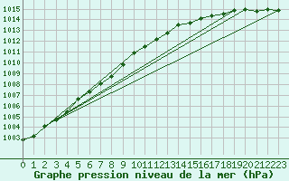 Courbe de la pression atmosphrique pour Rauma Kylmapihlaja