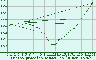 Courbe de la pression atmosphrique pour Groebming