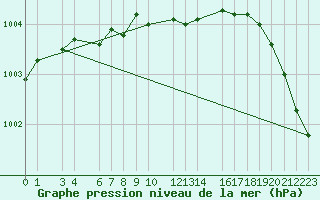 Courbe de la pression atmosphrique pour Halvfarryggen