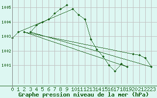 Courbe de la pression atmosphrique pour Pully-Lausanne (Sw)