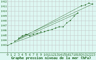 Courbe de la pression atmosphrique pour Gunnarn