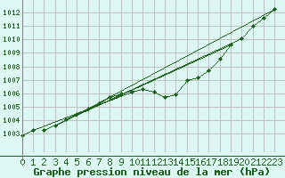 Courbe de la pression atmosphrique pour Harburg