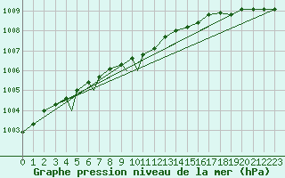 Courbe de la pression atmosphrique pour Sorkjosen