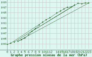 Courbe de la pression atmosphrique pour Gaardsjoe