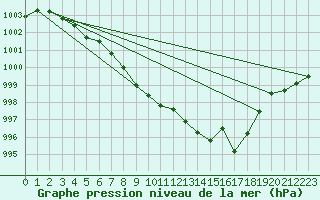 Courbe de la pression atmosphrique pour Biarritz (64)