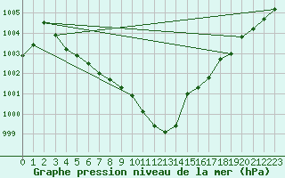 Courbe de la pression atmosphrique pour Hohrod (68)