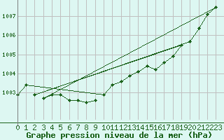 Courbe de la pression atmosphrique pour Besn (44)